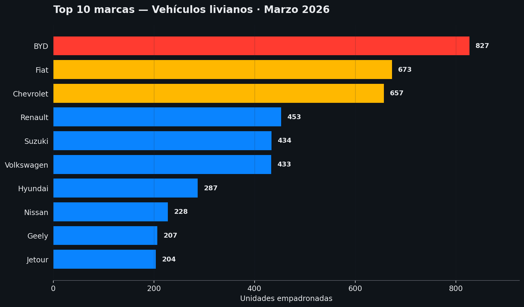 Top 10 marcas Marzo 2026