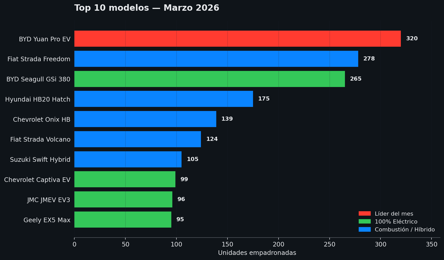 Top 10 modelos Marzo 2026