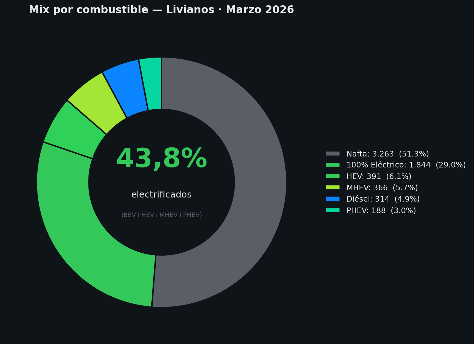 Mix por combustible Marzo 2026