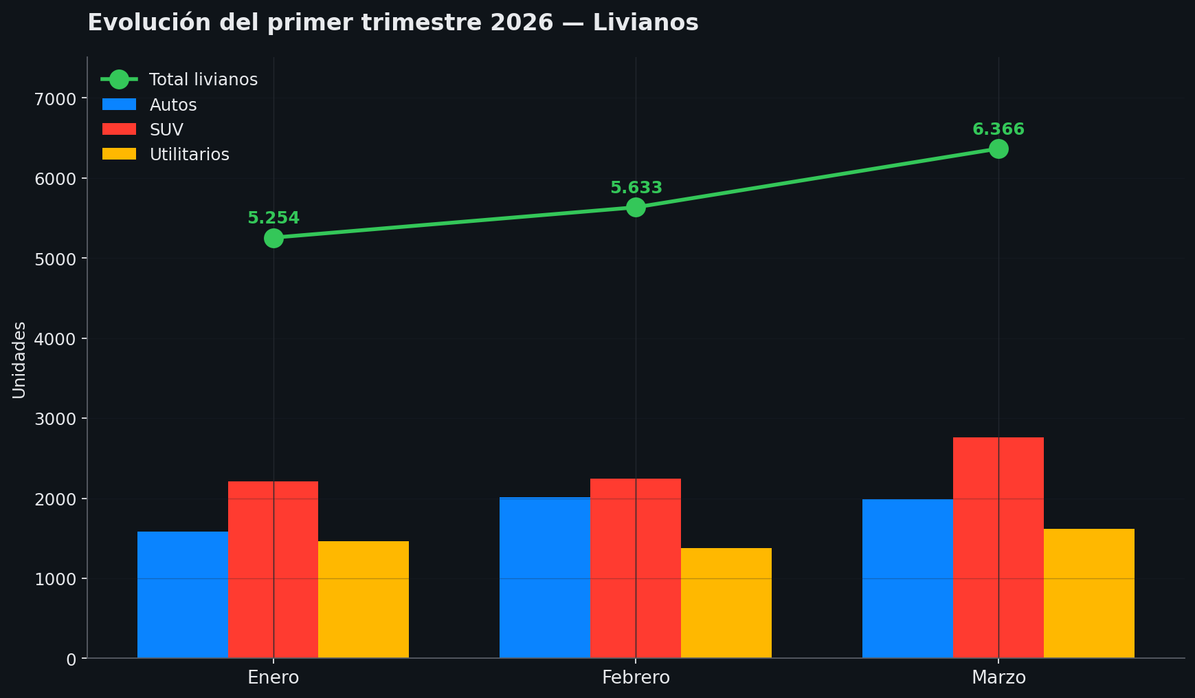 Evolución del primer trimestre 2026
