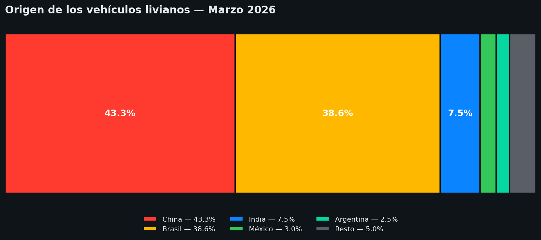 Origen vehículos Marzo 2026