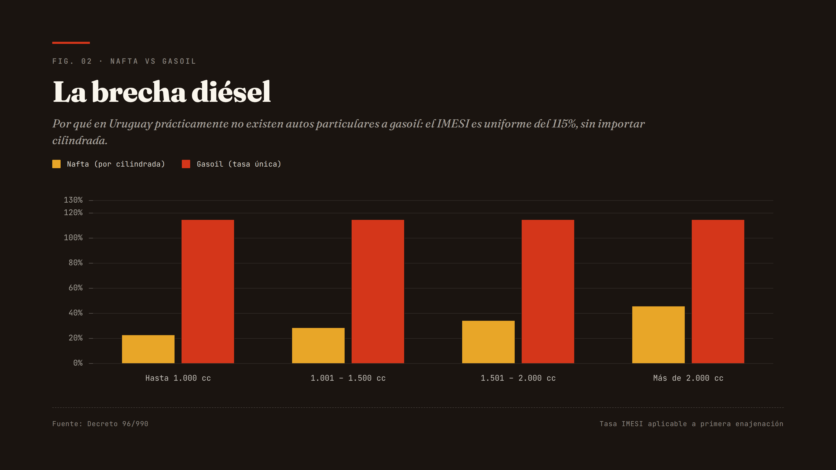 Comparativo nafta vs gasoil