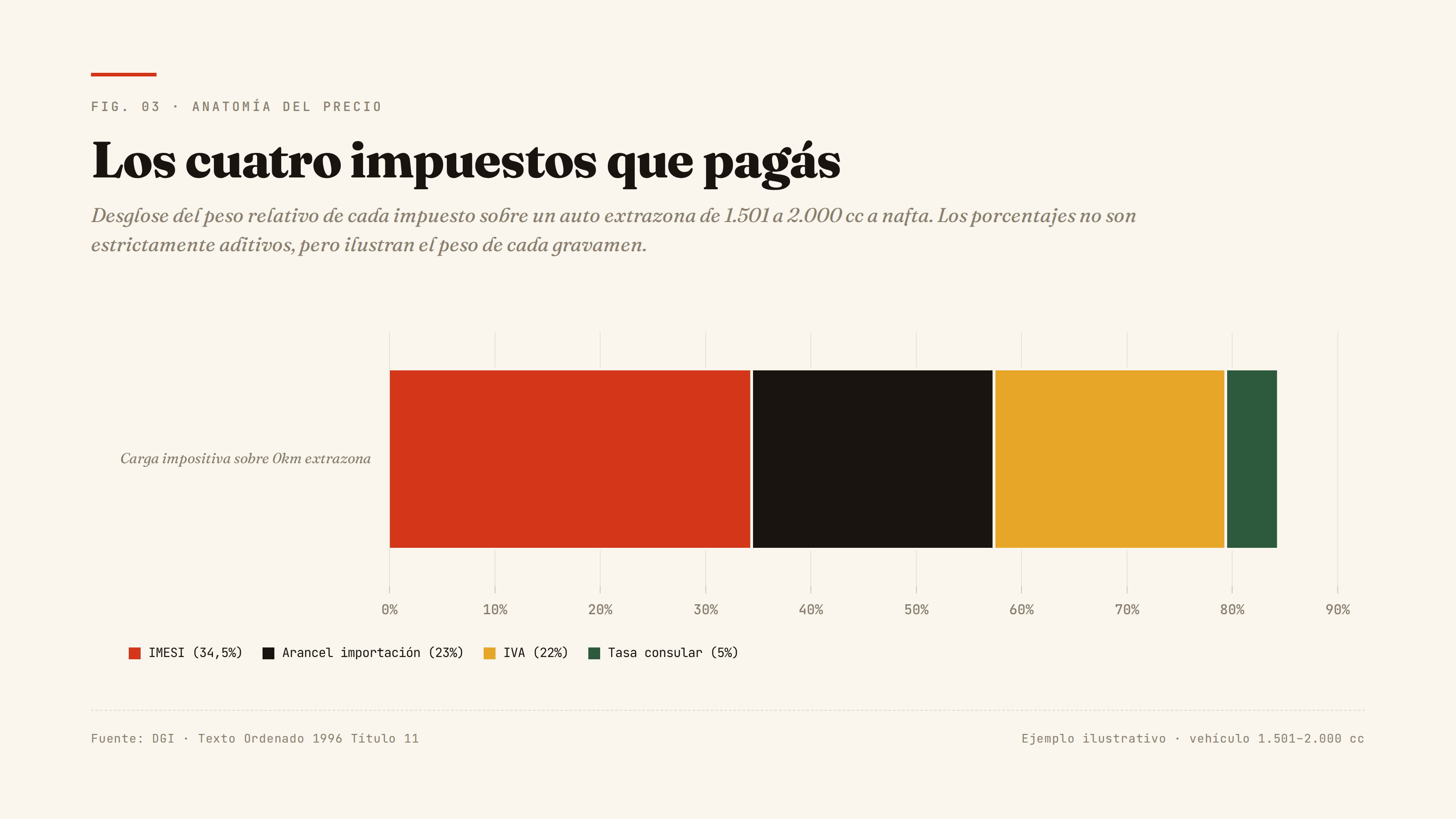 Desglose de los 4 impuestos