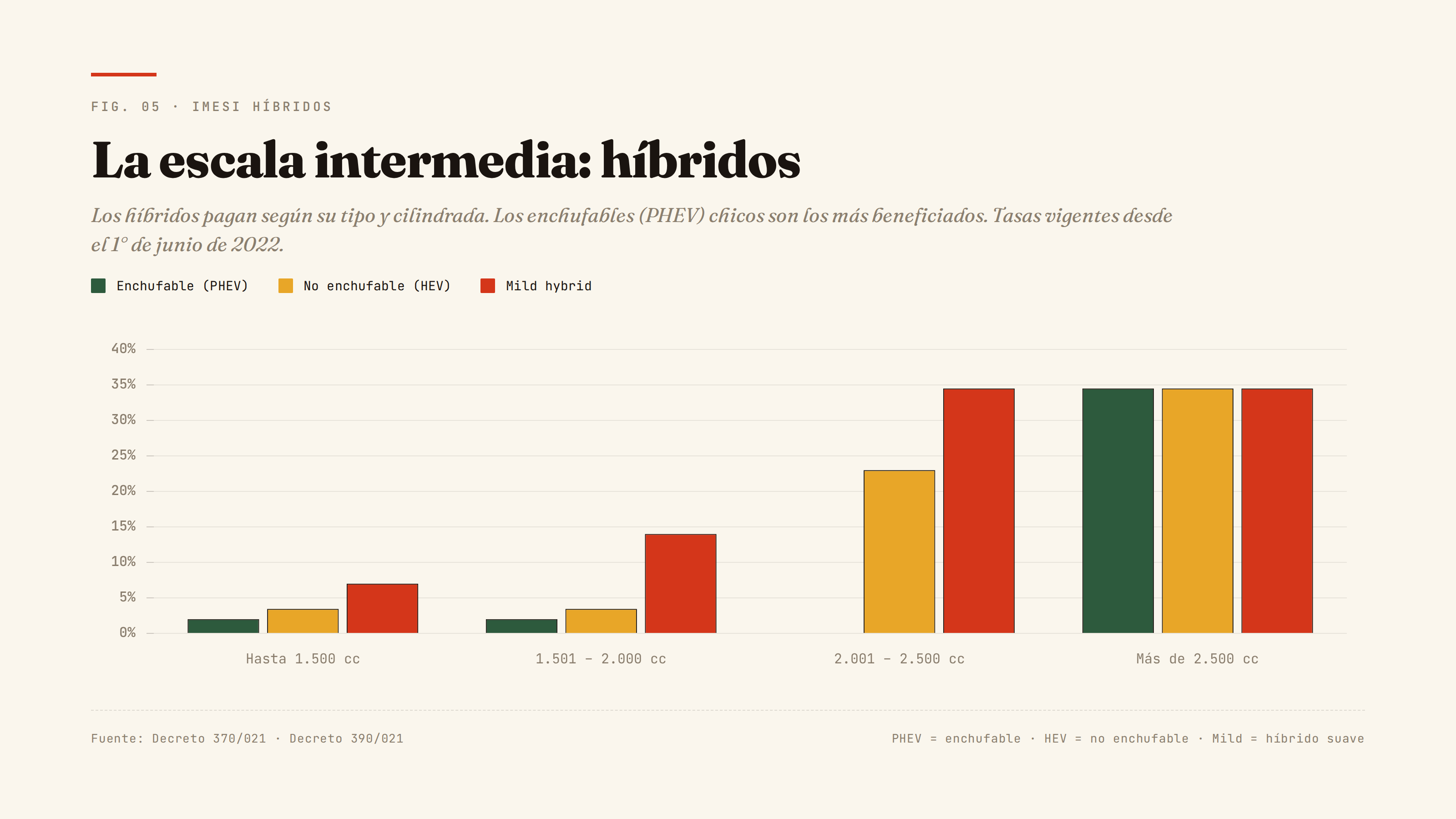IMESI para híbridos según tipo y cilindrada