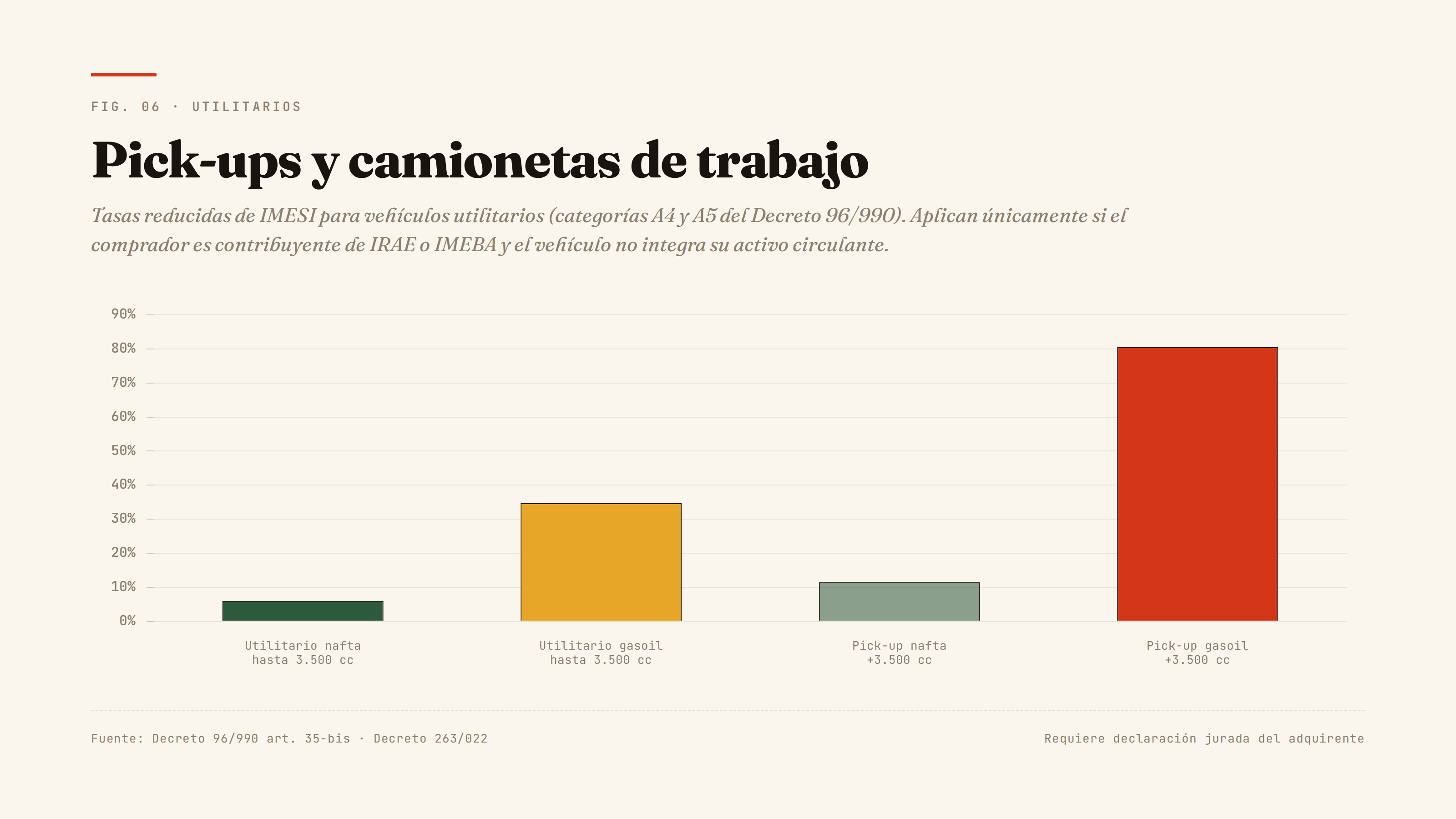 IMESI para utilitarios