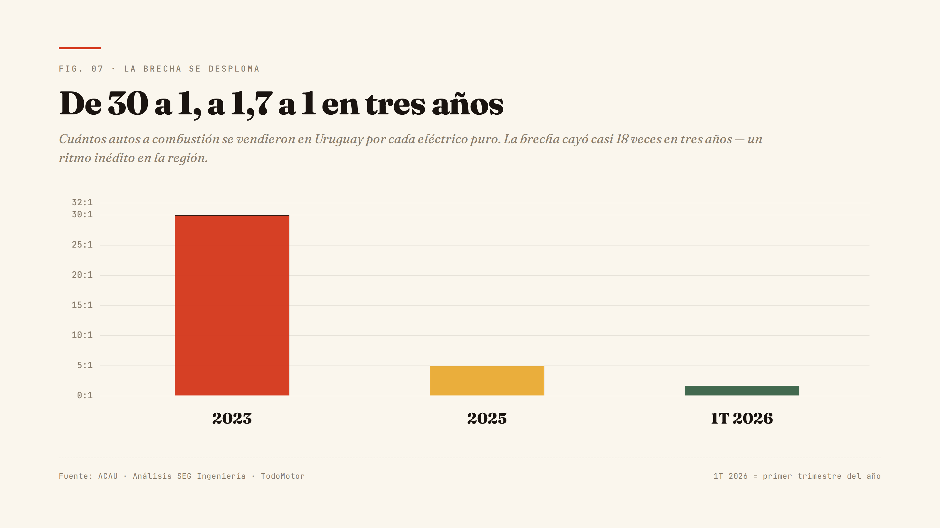 Evolución de la brecha combustión vs eléctricos