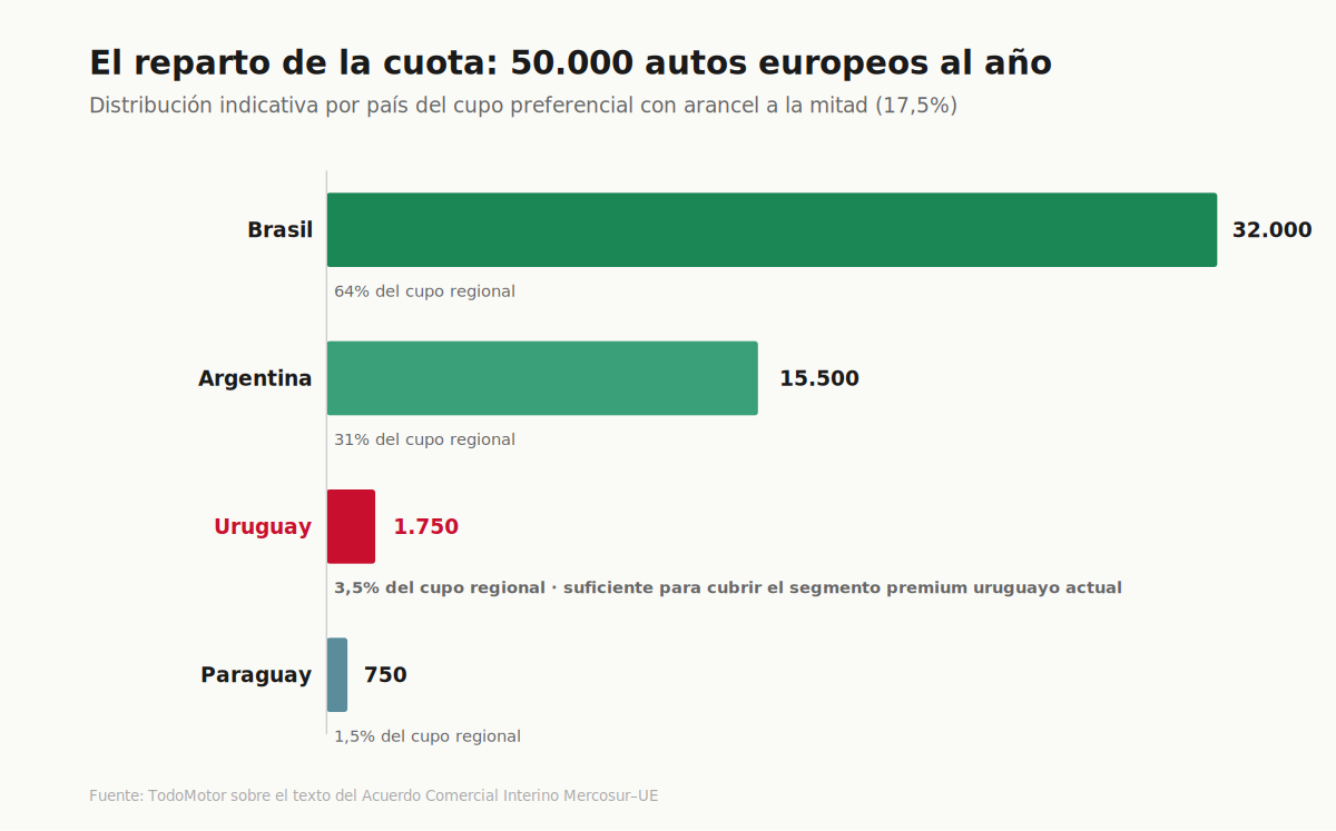 Distribución de la cuota de 50.000 vehículos europeos por país