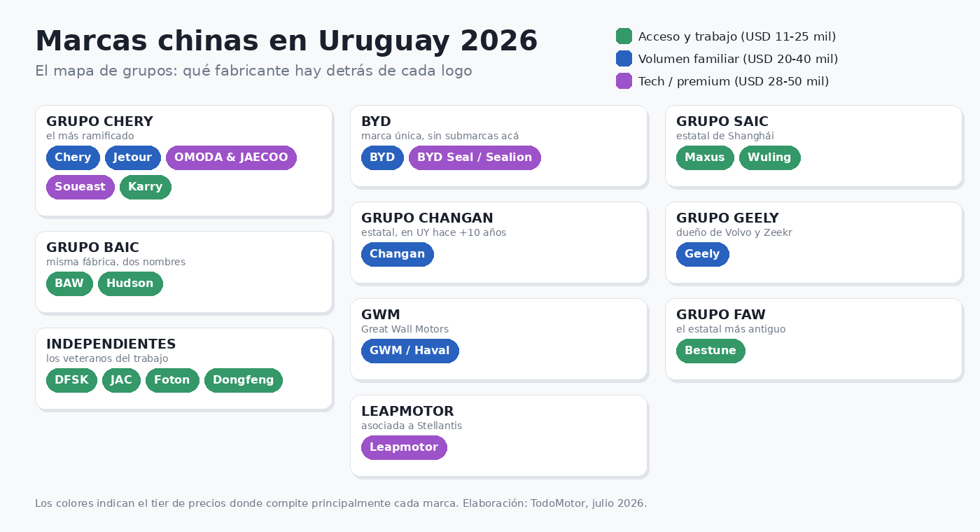 Mapa de grupos y marcas chinas en Uruguay 2026